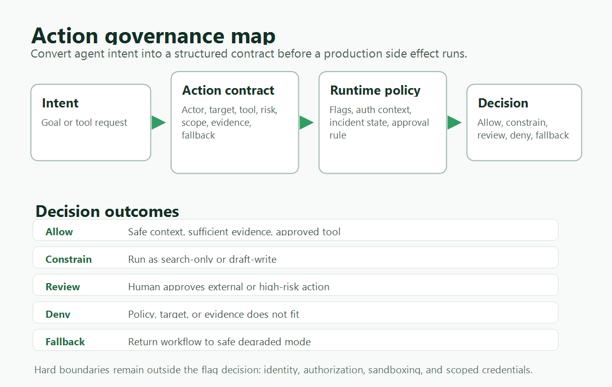 Action governance map showing an agent request converted into an action contract, evaluated by policy, and routed to allow, constrain, review, or deny