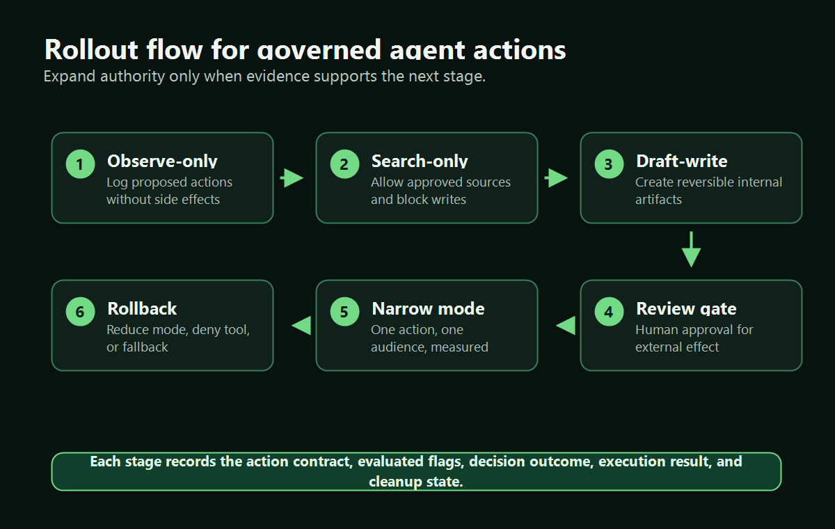 Evaluation flow for governing agent actions from observe-only through search-only, draft-write, review, narrow autonomy, and rollback