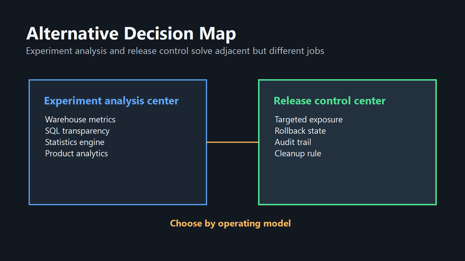Decision map for comparing GrowthBook AI experimentation with FeatBit release control across analysis, exposure, rollback, governance, and lifecycle needs