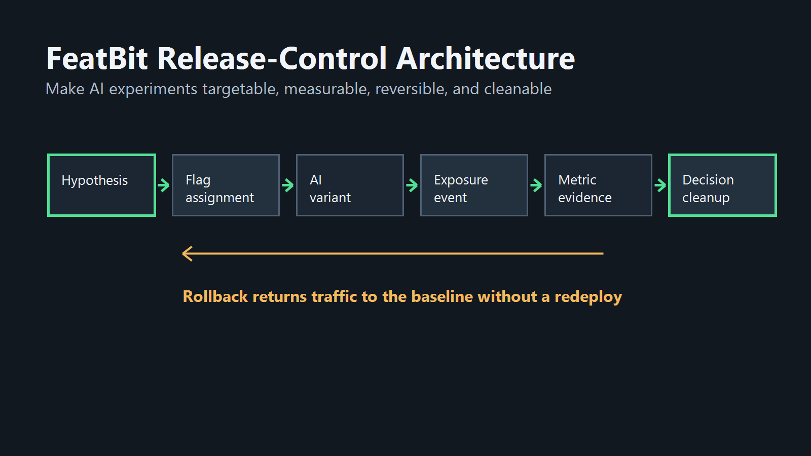 Release-control architecture for AI experimentation showing hypothesis, flag assignment, AI variant, exposure event, metric evidence, rollback, and cleanup