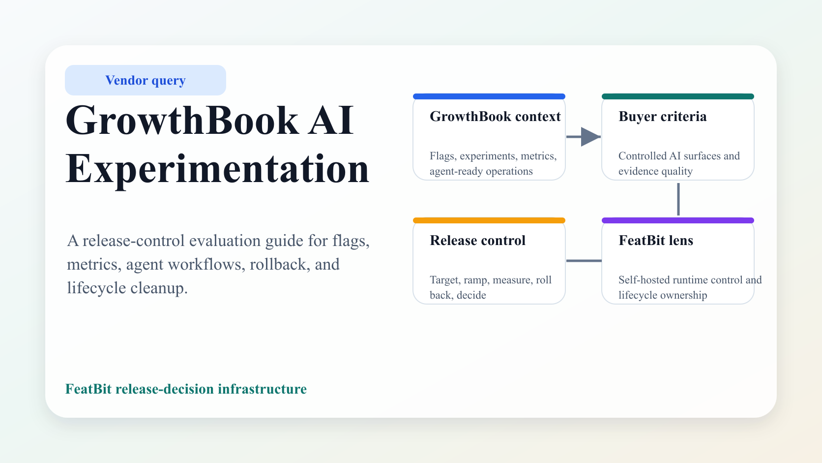 GrowthBook AI Experimentation Evaluation Guide