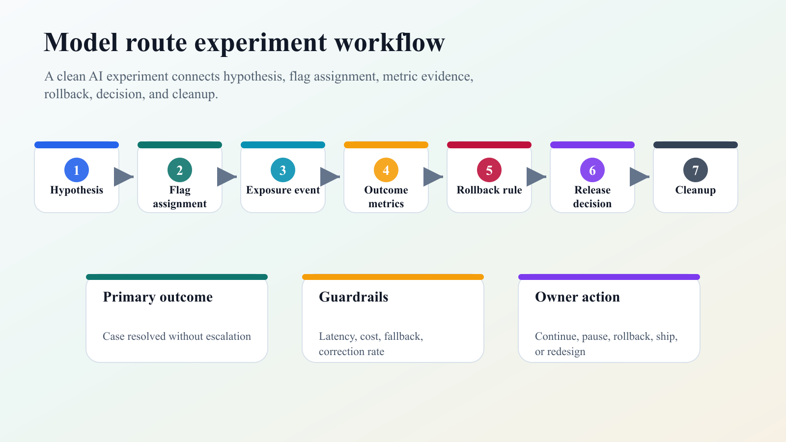 Workflow for a model route experiment from hypothesis through flag assignment, metric evidence, rollback, release decision, and cleanup