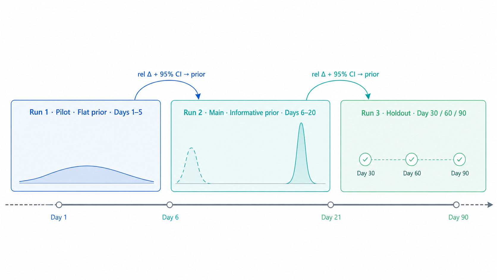 How to run pilot, main, and holdout experiment phases with Bayesian prior chaining instead of alpha-spending sequential testing