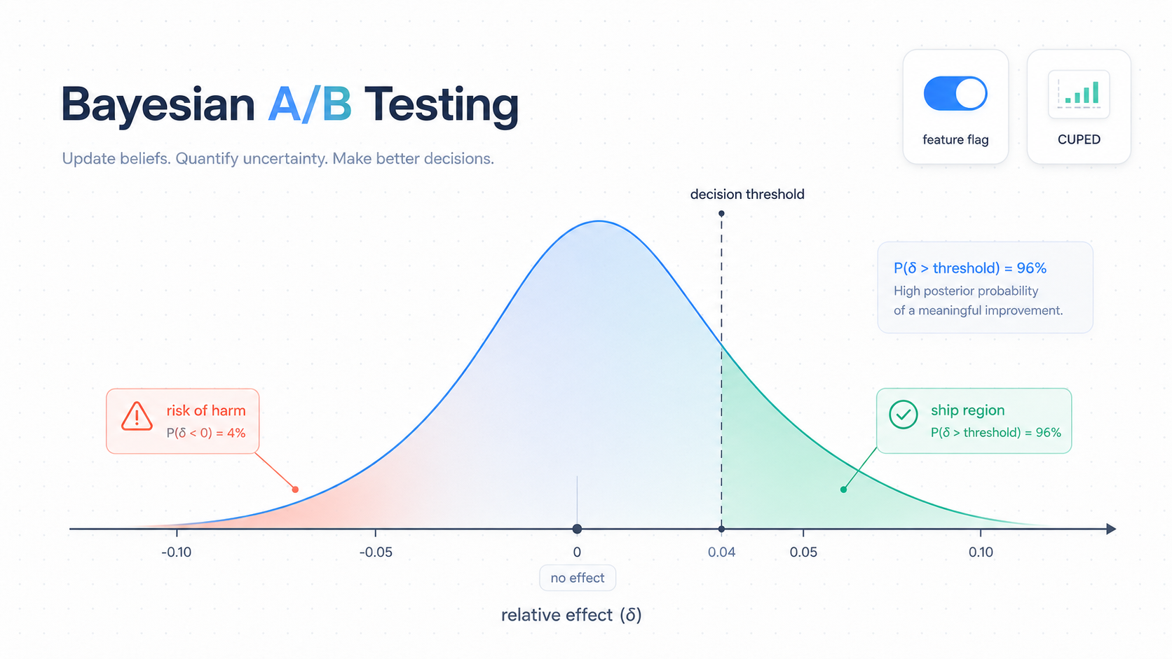 How industrial A/B testing uses Bayesian posterior decision regions to choose between ship and harm