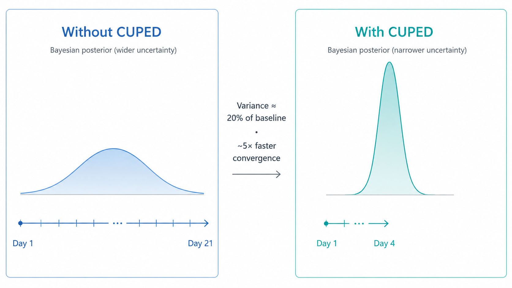 How CUPED variance reduction makes A/B experiments converge roughly five times faster than the unadjusted baseline