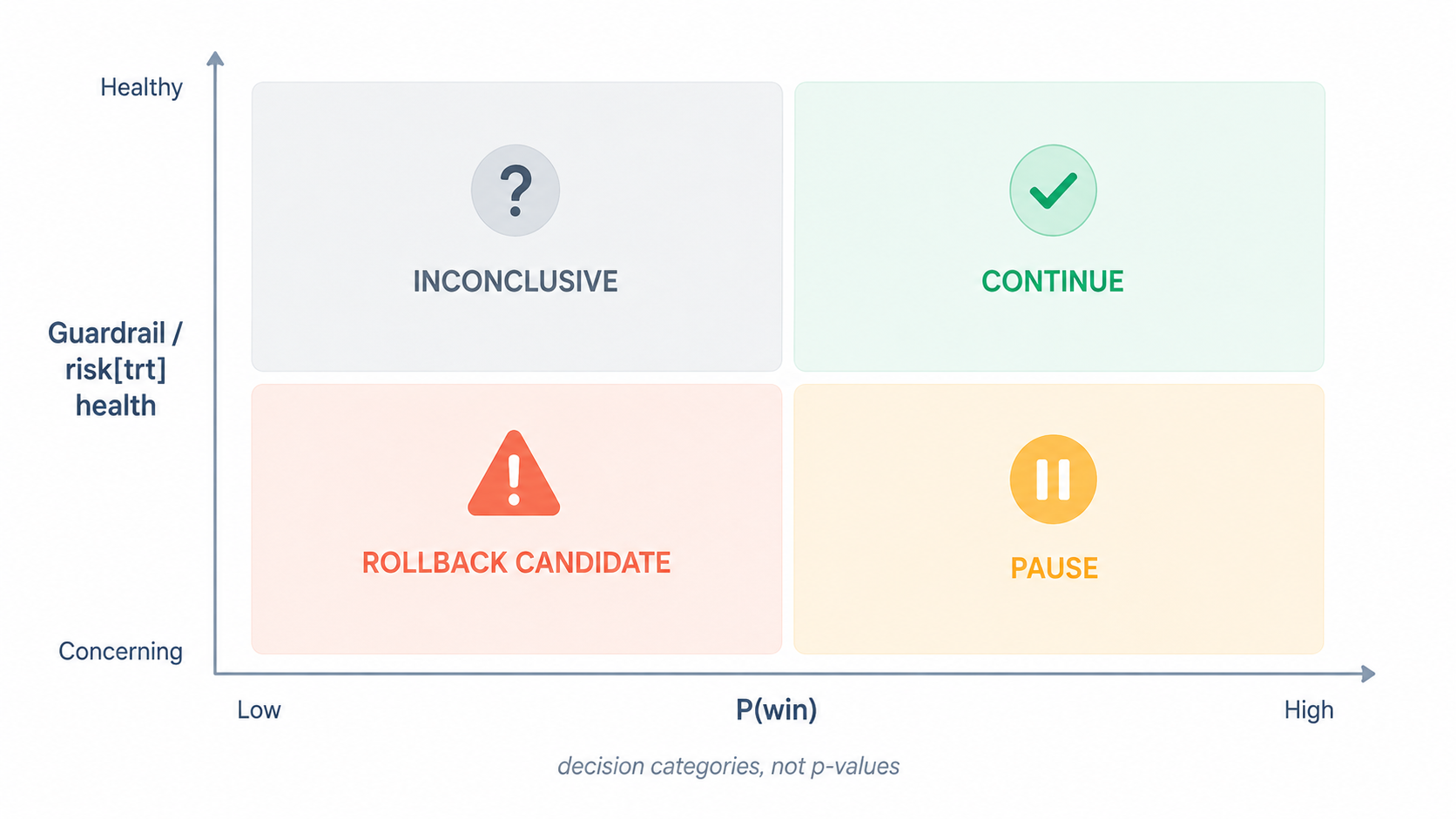 How to map Bayesian A/B test results to CONTINUE, PAUSE, ROLLBACK CANDIDATE, or INCONCLUSIVE decisions using P(win) and risk