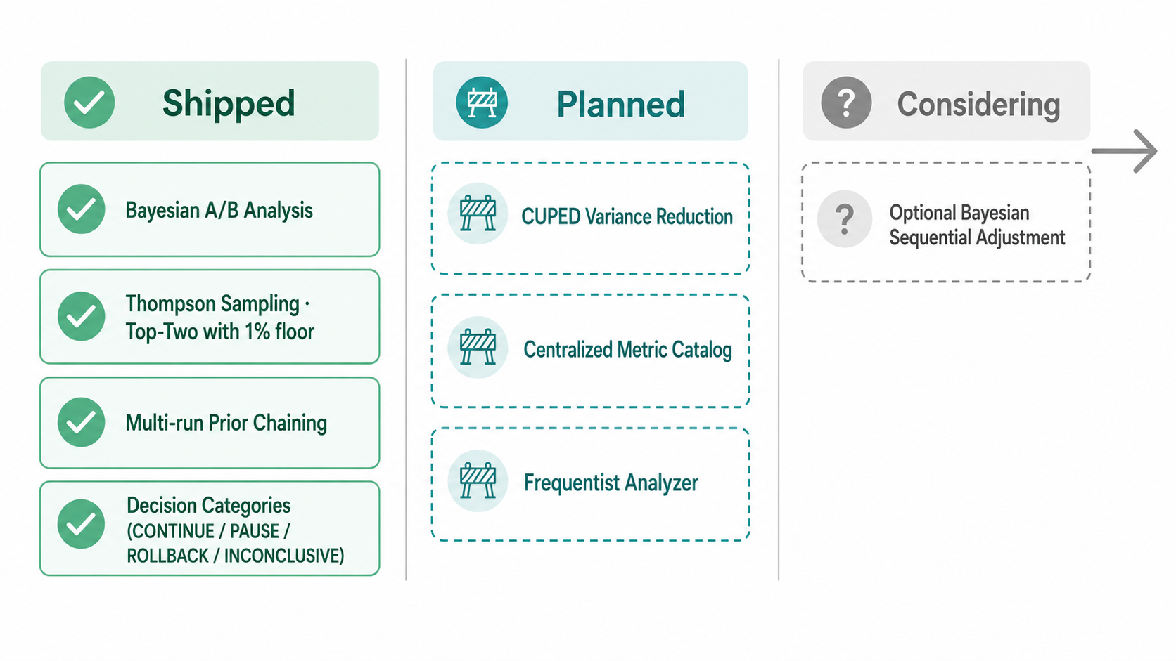 What an open-source experimentation platform roadmap looks like — shipped Bayesian A/B and Thompson sampling, planned CUPED and metric catalog and frequentist analyzer, considering Bayesian sequential adjustment