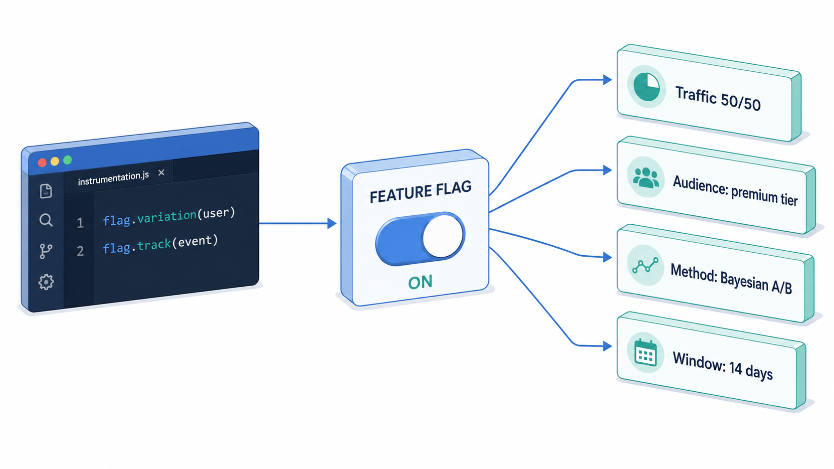 How a single feature flag and A/B experiment share one object in modern experimentation platforms