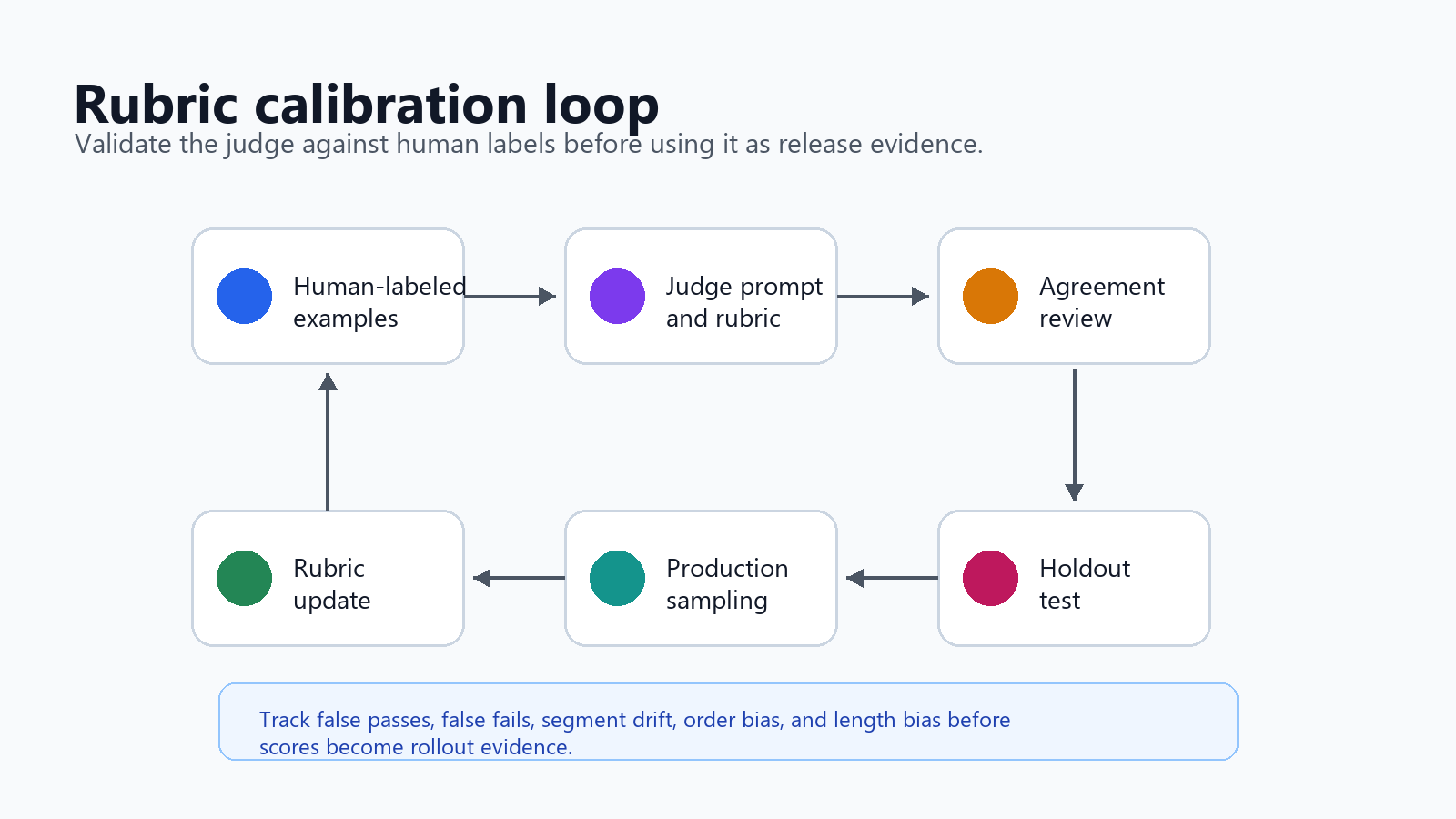 Calibration loop showing labeled examples, judge prompt, agreement review, rubric changes, holdout test, and production sampling