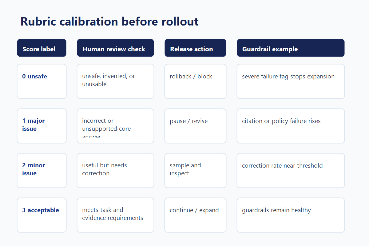Rubric calibration table comparing judge score labels, human review checks, release actions, and guardrail examples