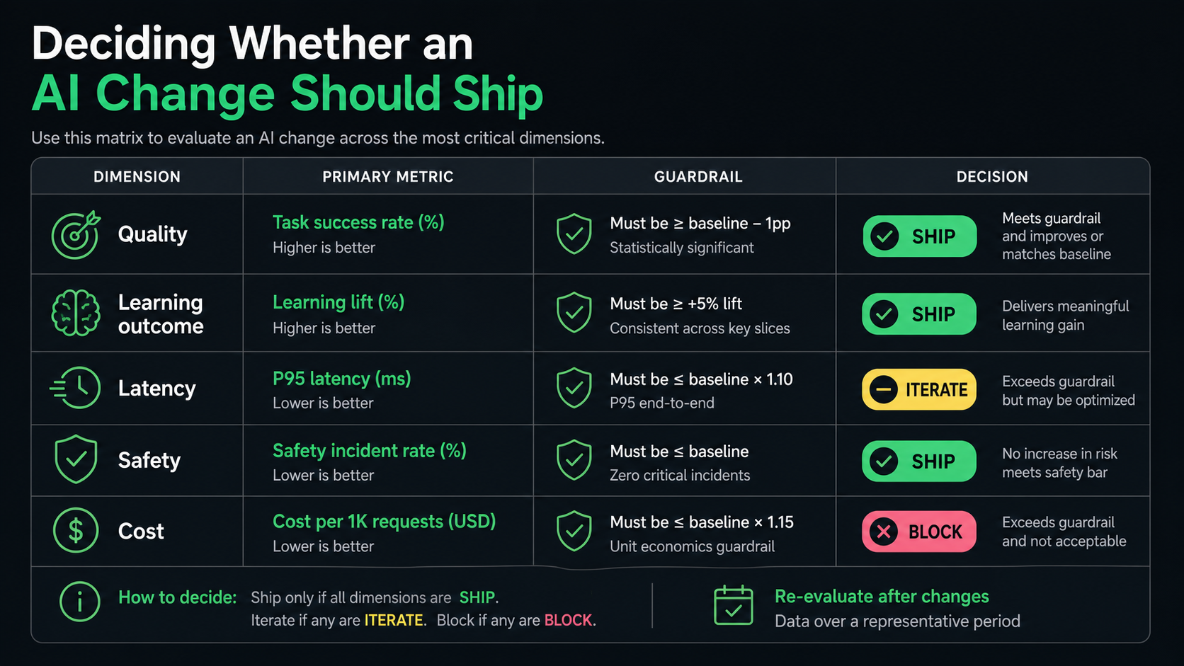 AI experiment decision matrix with quality, learning outcome, latency, safety, and cost guardrails
