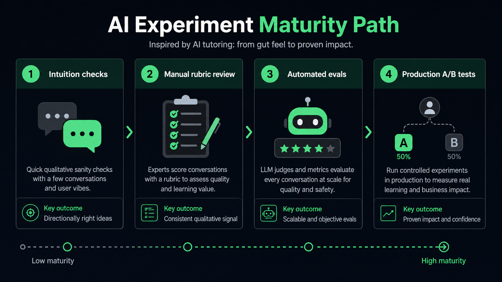 AI evaluation maturity path from intuition checks to production A/B tests