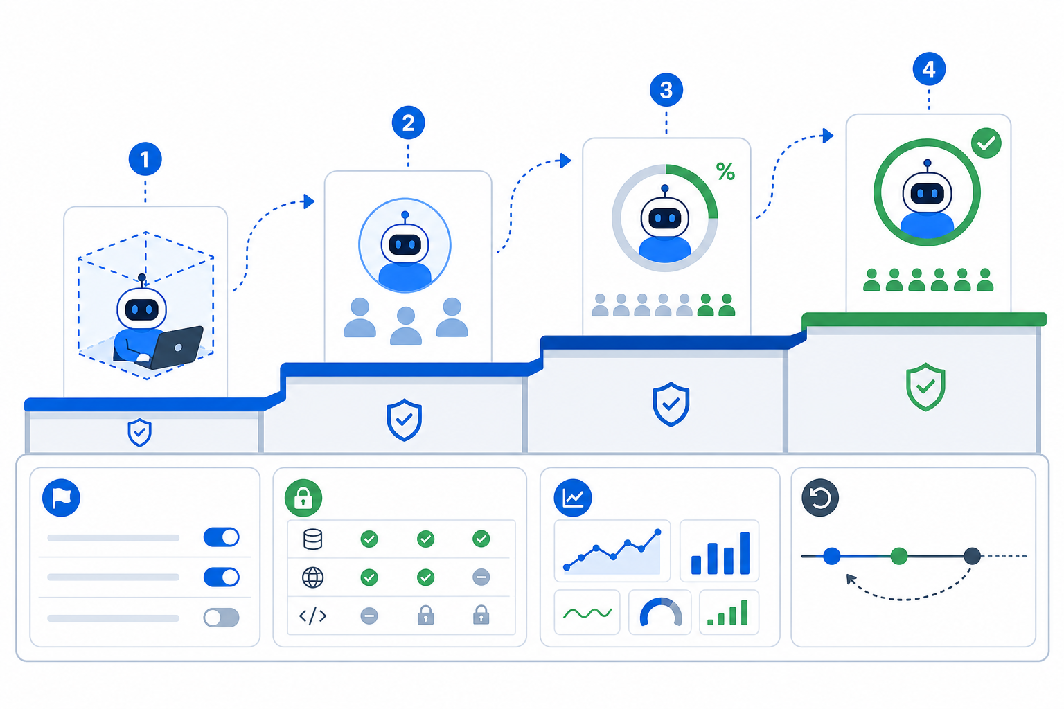 Staged rollout ladder for AI agent behavior