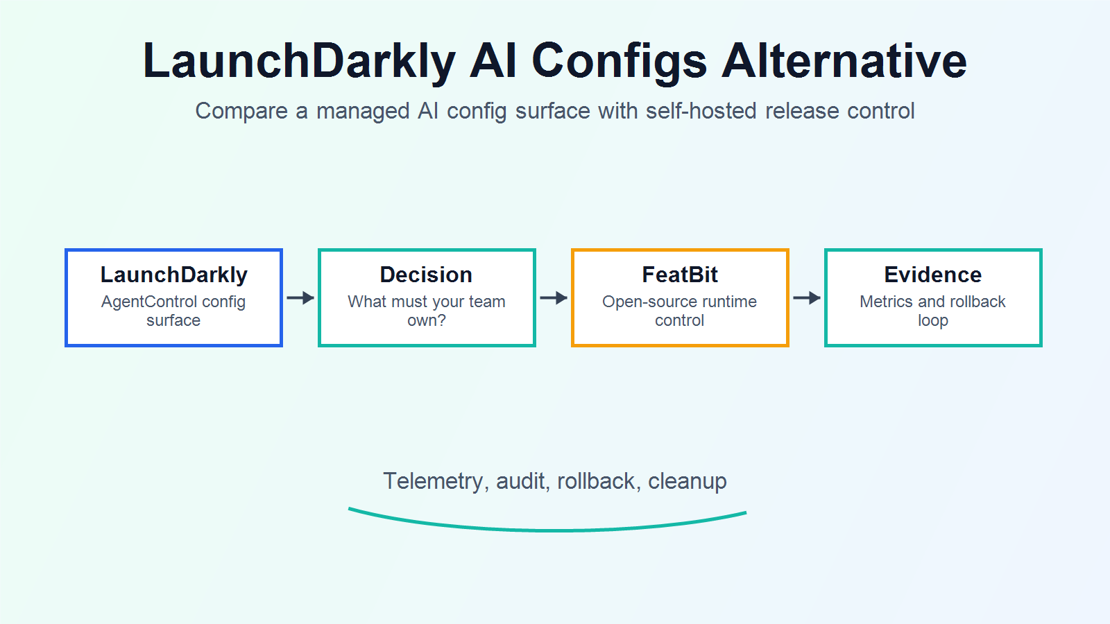 LaunchDarkly AI Configs Alternative Guide