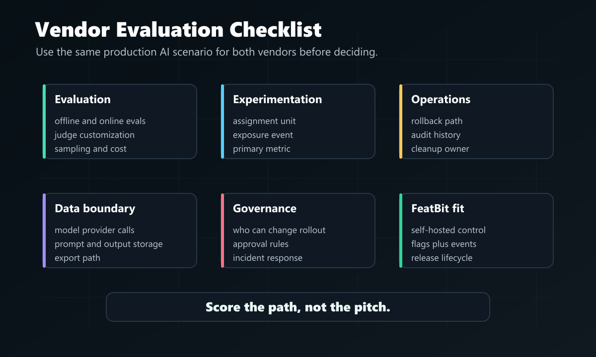 Vendor evaluation checklist covering evaluation, experimentation, operations, data boundary, governance, and FeatBit fit