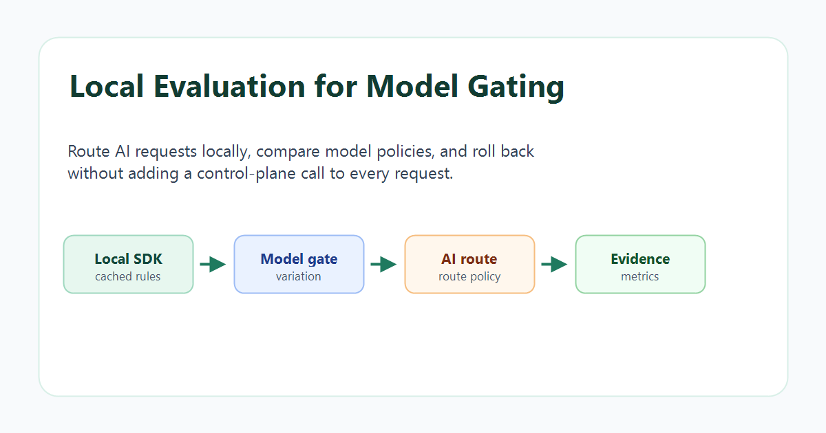 Local Evaluation for Model Gating: Route AI Models Without Adding Runtime Risk