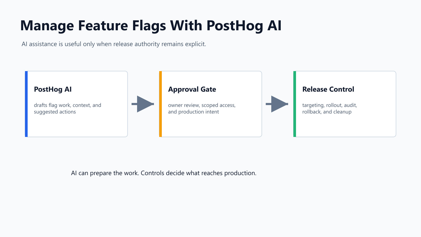 Manage Feature Flags With PostHog AI Safely