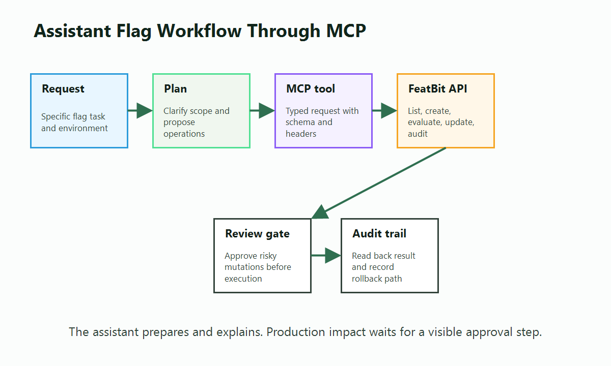 Assistant workflow for feature flag operations through MCP, moving from request to scoped tool call, FeatBit API, review gate, and audit trail