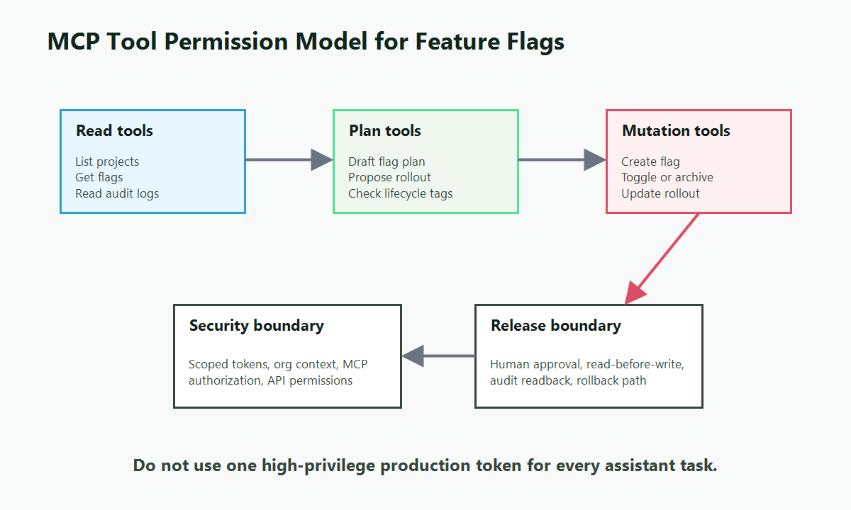 Permission model for MCP feature flag operations showing read tools, planning tools, mutation tools, approval, token scope, and audit review