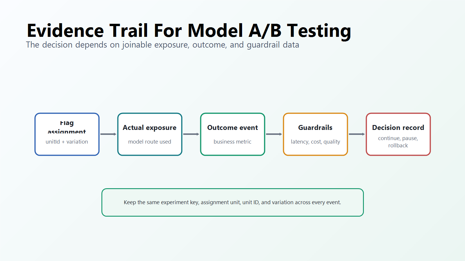 Evidence trail for model A/B testing connecting flag assignment, actual model exposure, outcome events, guardrails, and release decisions