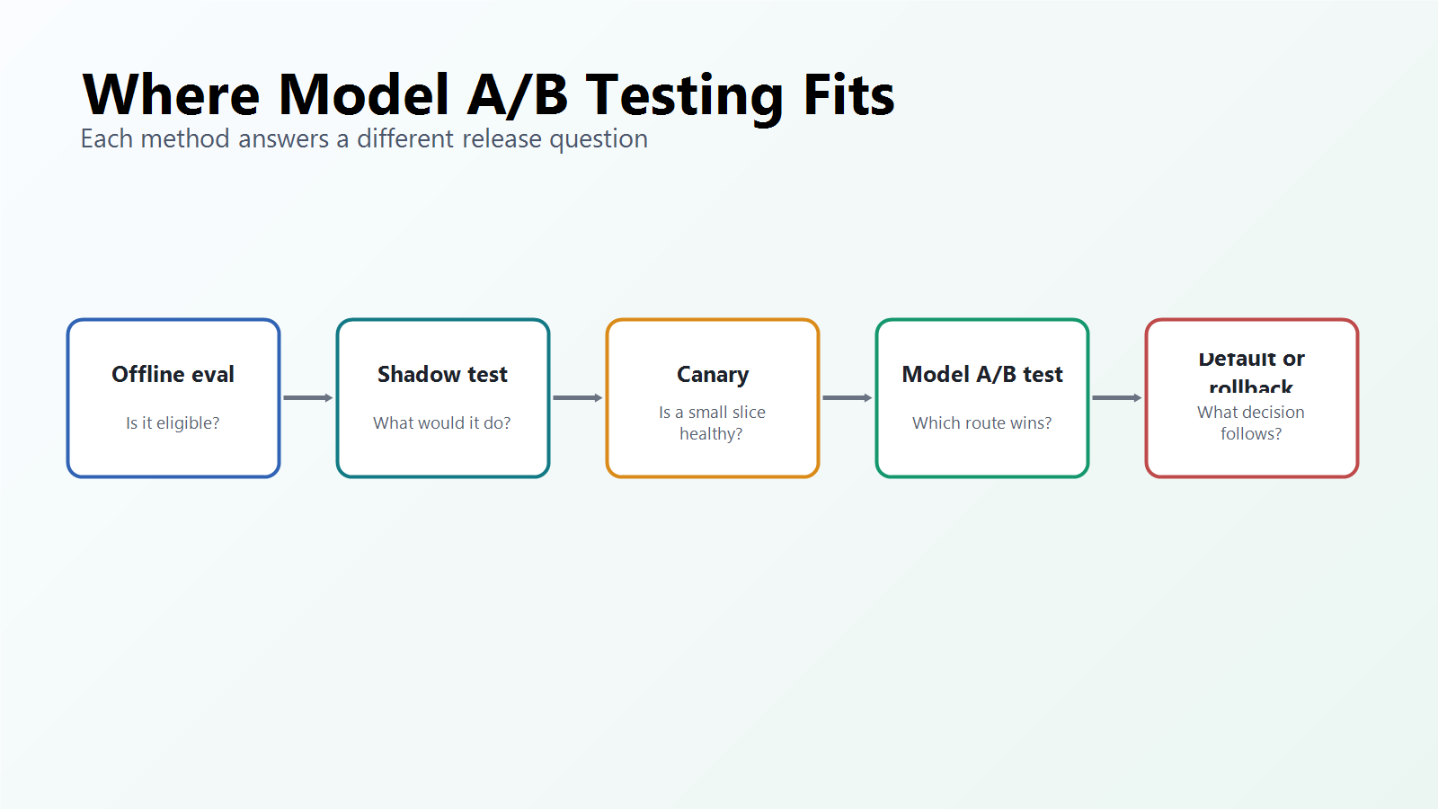 Model A/B testing sequence from offline evaluation through shadow testing, canary, controlled A/B exposure, and release decision
