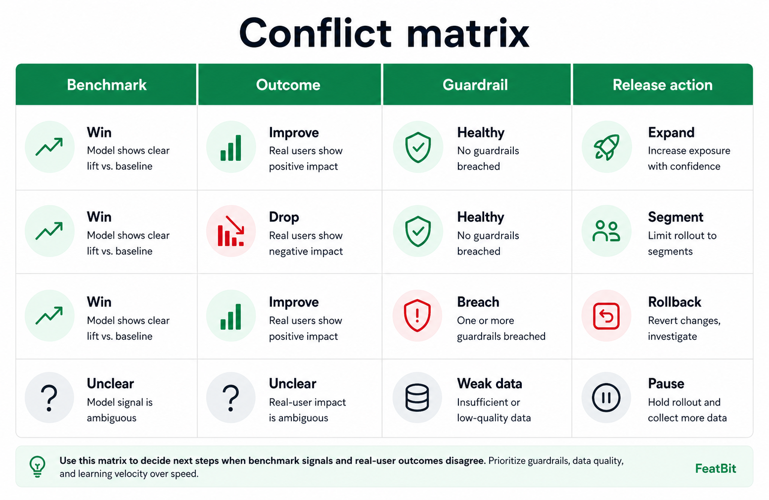 Matrix showing how to interpret benchmark wins, real-user outcome movement, guardrail status, and recommended release action