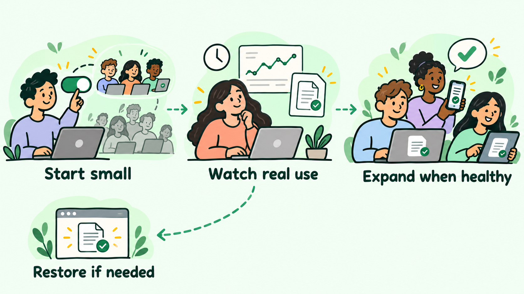 An illustrated release workflow: start with a small audience, watch real usage, then expand when healthy or restore the known-good behavior if needed.
