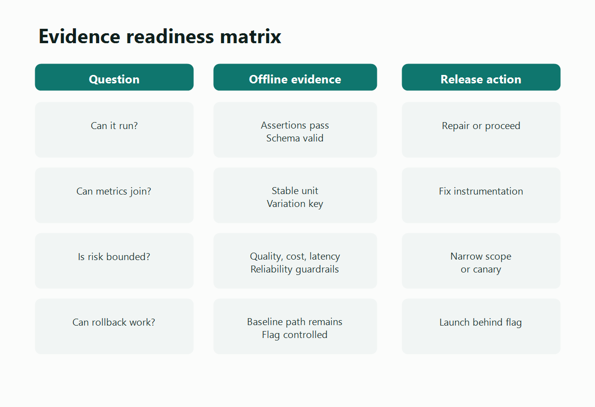 Evidence readiness matrix showing offline evidence, metric joinability, bounded risk, and rollback action