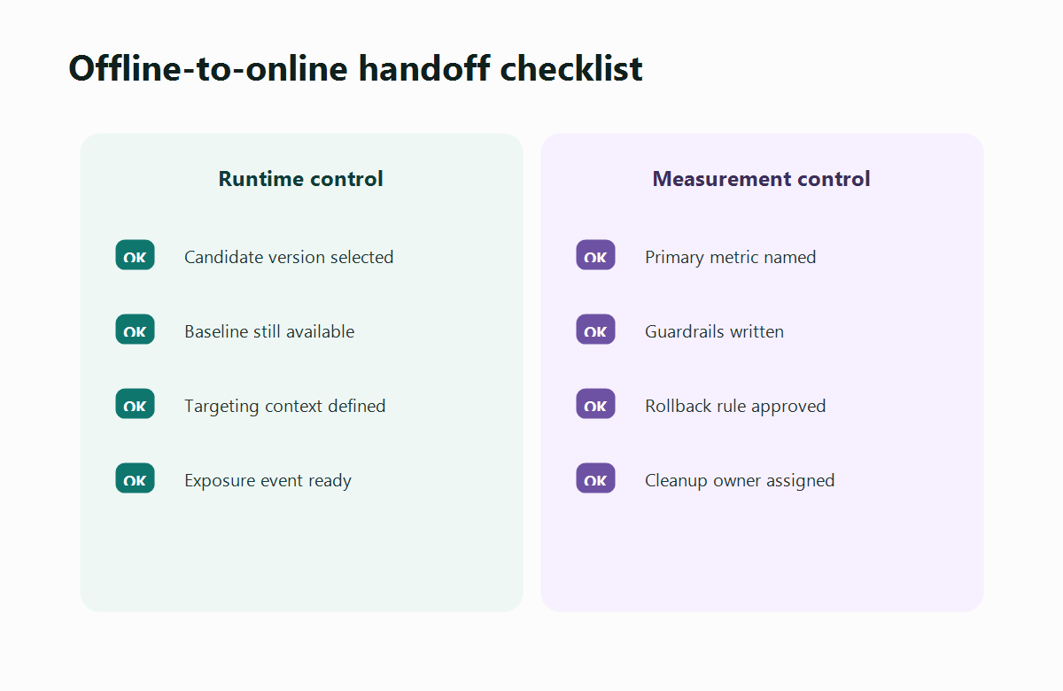 Offline-to-online handoff checklist with runtime control and measurement control requirements
