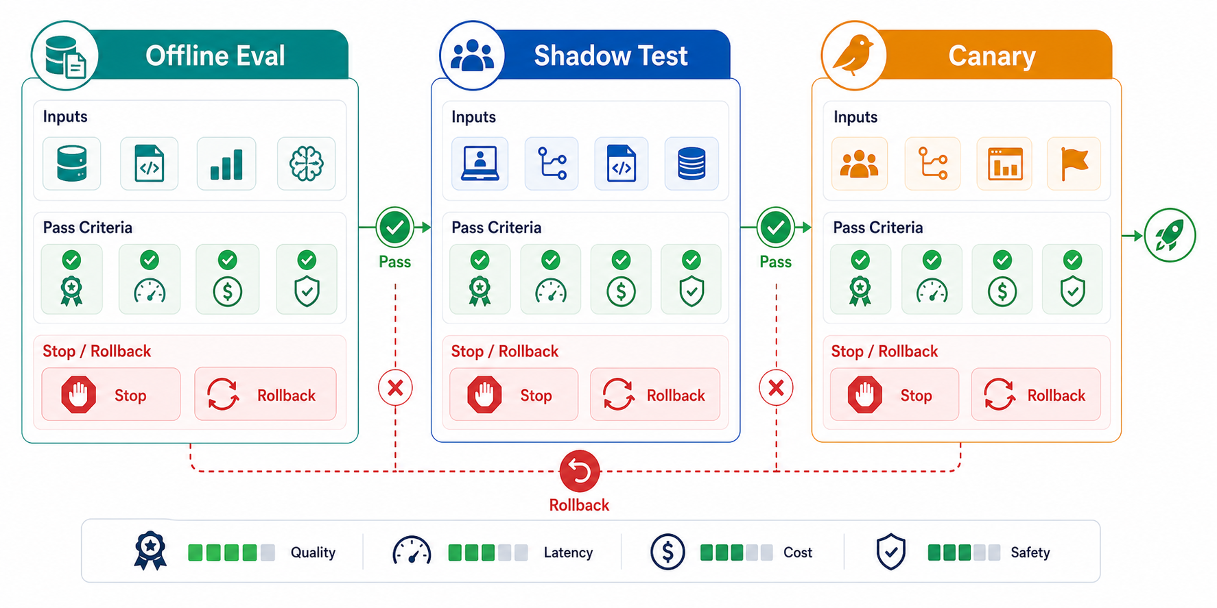 Three-stage AI release workflow from offline evaluation to shadow test to canary rollout