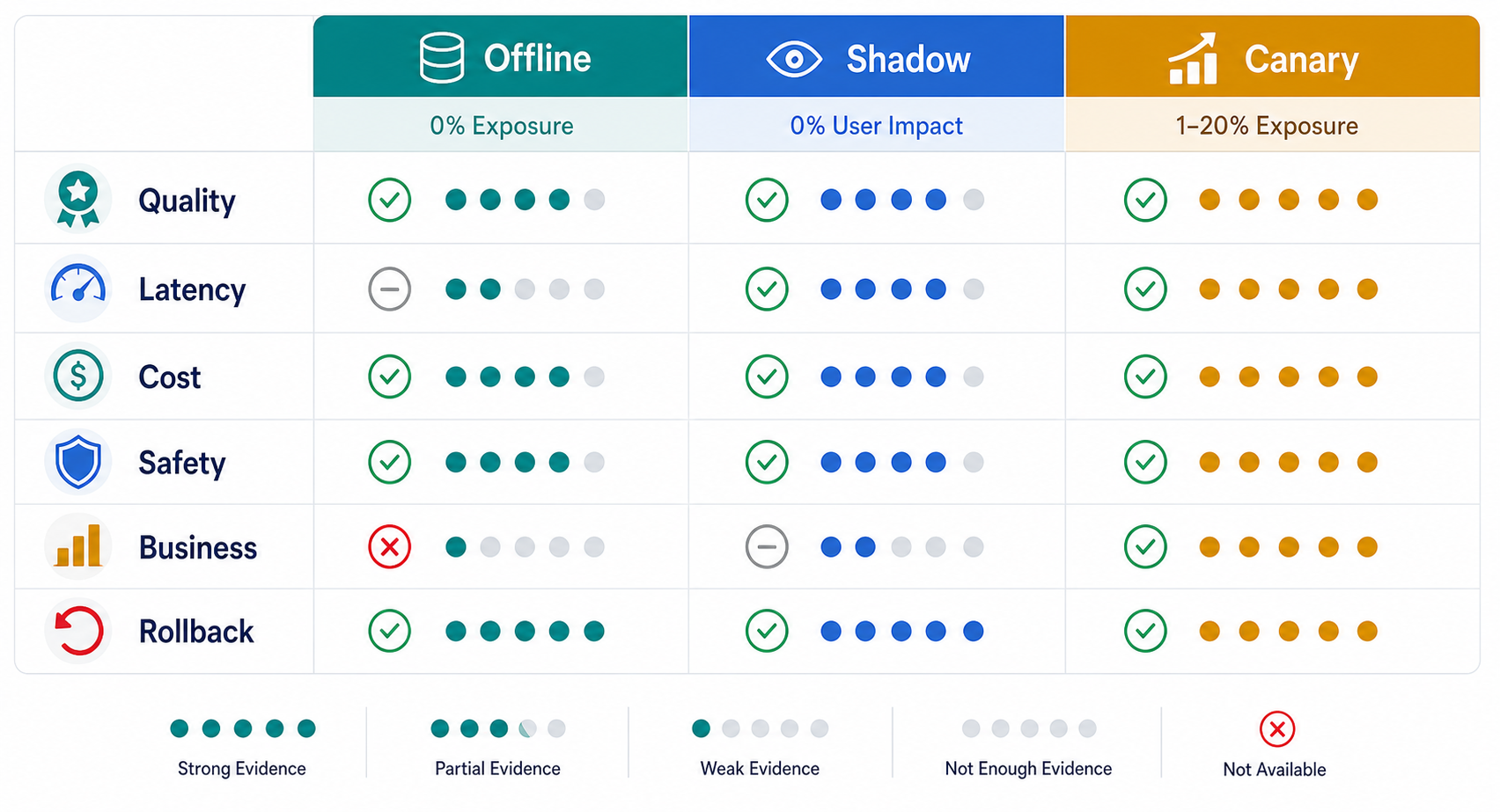Decision matrix comparing evidence and release actions across offline eval, shadow test, and canary rollout