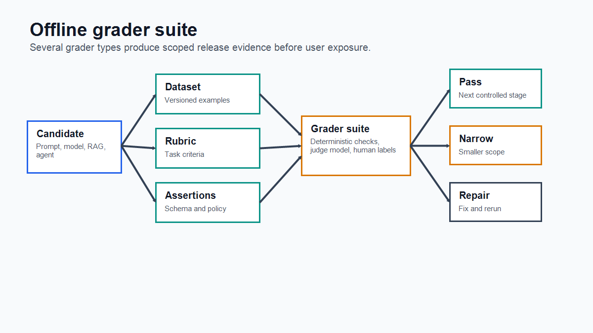 Offline grader suite showing candidate behavior, dataset, rubric, assertions, grader suite, and pass, narrow, or repair outcomes