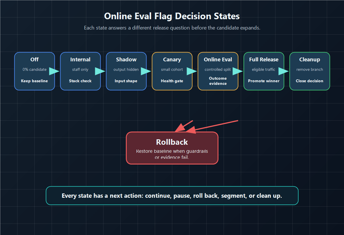 Online eval flag decision states from off to internal, shadow, canary, online evaluation, full release, rollback, and cleanup