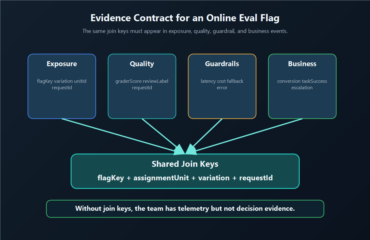 Evidence contract for an online eval flag showing shared join keys between exposure, quality, guardrail, and business outcome events
