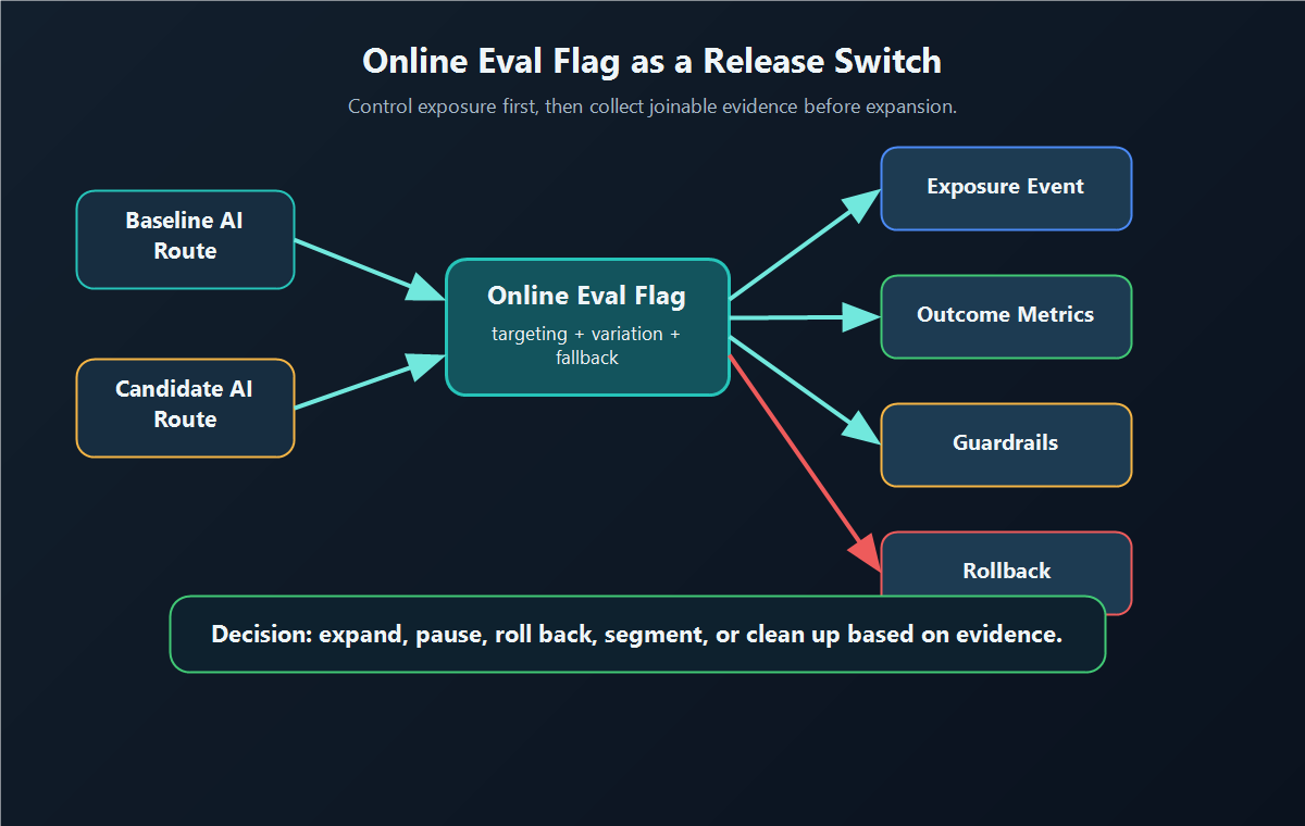 Online eval flag release switch routing a baseline and candidate AI path through exposure, evidence, guardrails, and rollback states