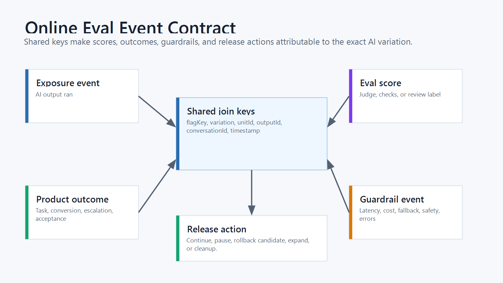 Online eval event contract showing shared keys across exposure, judge score, human review, product outcome, guardrail event, and release action
