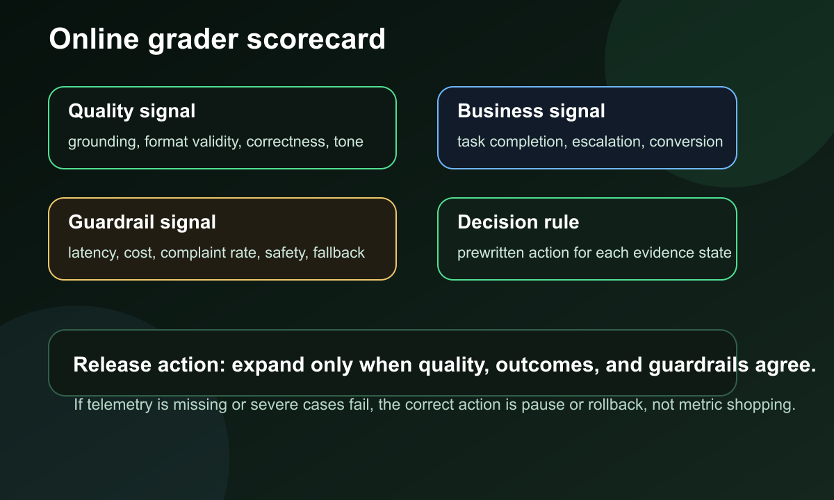 Online grader scorecard showing quality, business outcome, guardrail, and decision rule signals