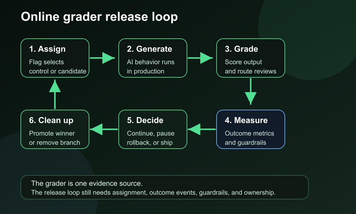 Online grader release loop showing assignment, generation, grading, outcome measurement, release decision, and cleanup