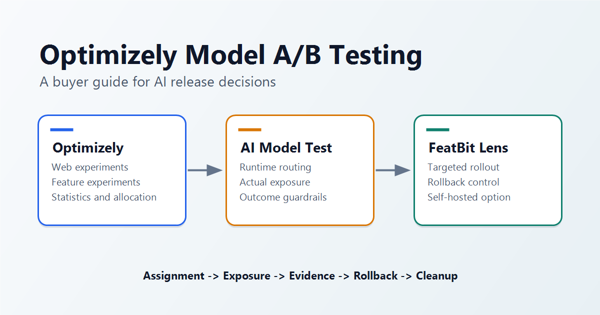 Optimizely Model A/B Testing for AI Releases