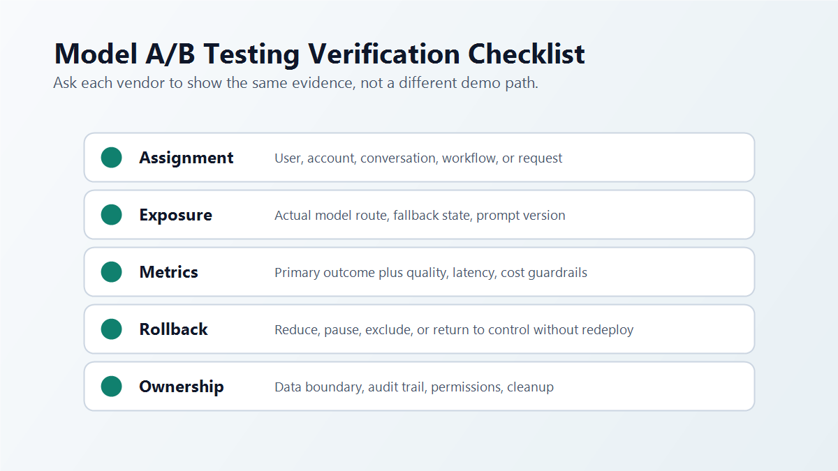 Checklist for evaluating model A/B testing platforms across assignment, exposure evidence, metrics, rollback, ownership, and cleanup