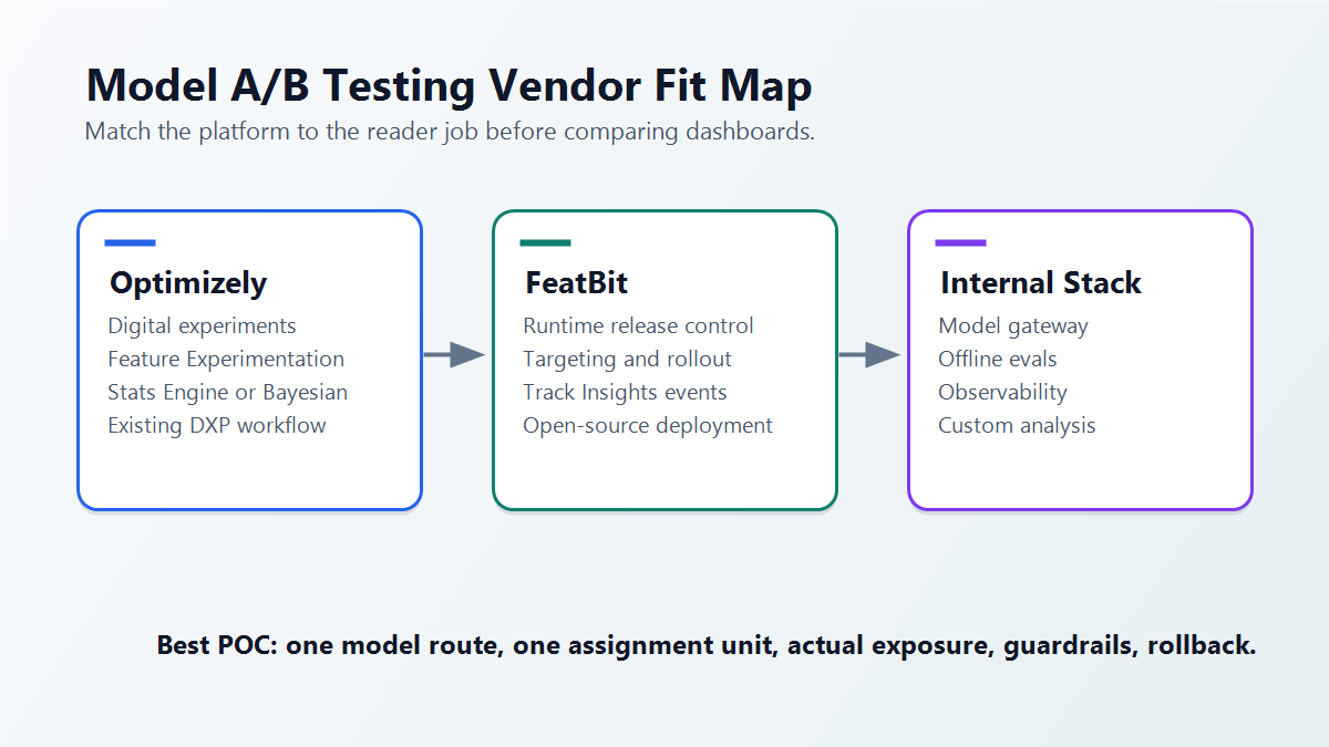 Decision map for evaluating Optimizely, FeatBit, and internal systems for model A/B testing by experiment surface, runtime control, evidence, and rollback
