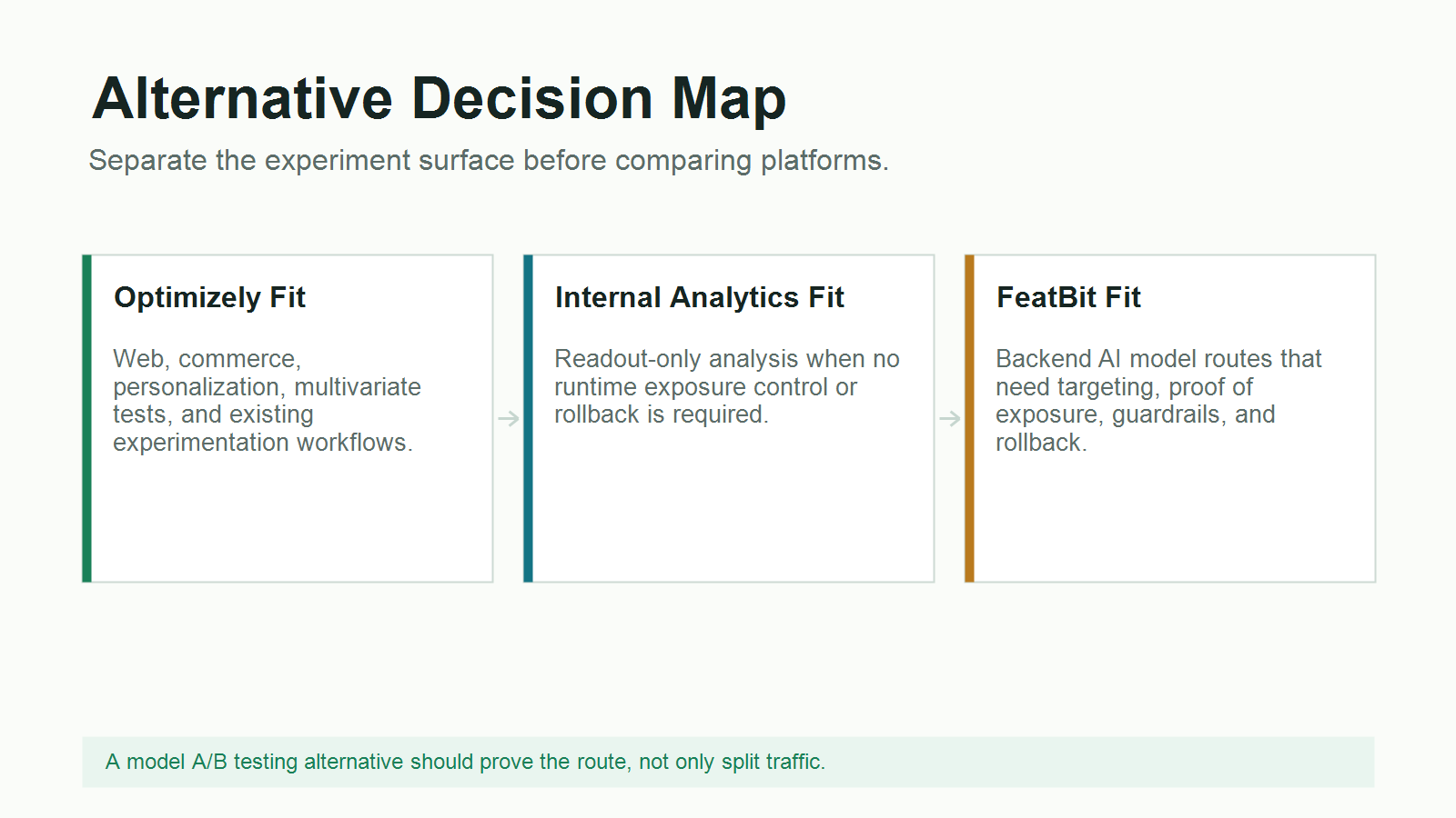 Decision map comparing Optimizely-style experimentation, internal analytics, and FeatBit-style release control for AI model A/B testing alternatives