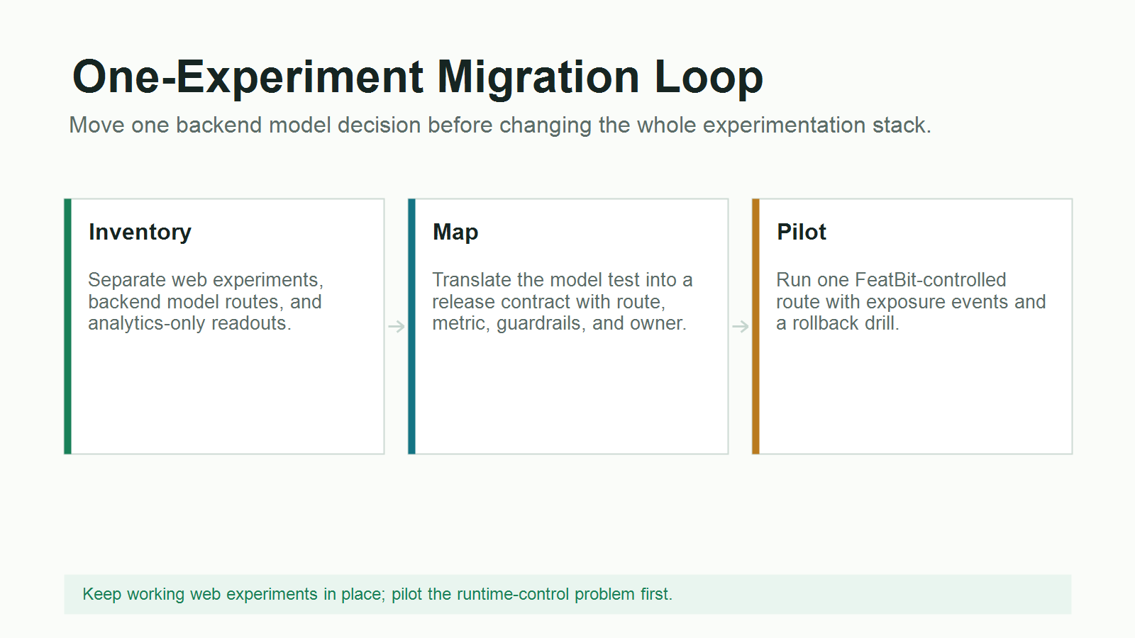 Migration loop from Optimizely inventory to FeatBit model-route proof of concept, event contract, rollback drill, decision review, and cleanup