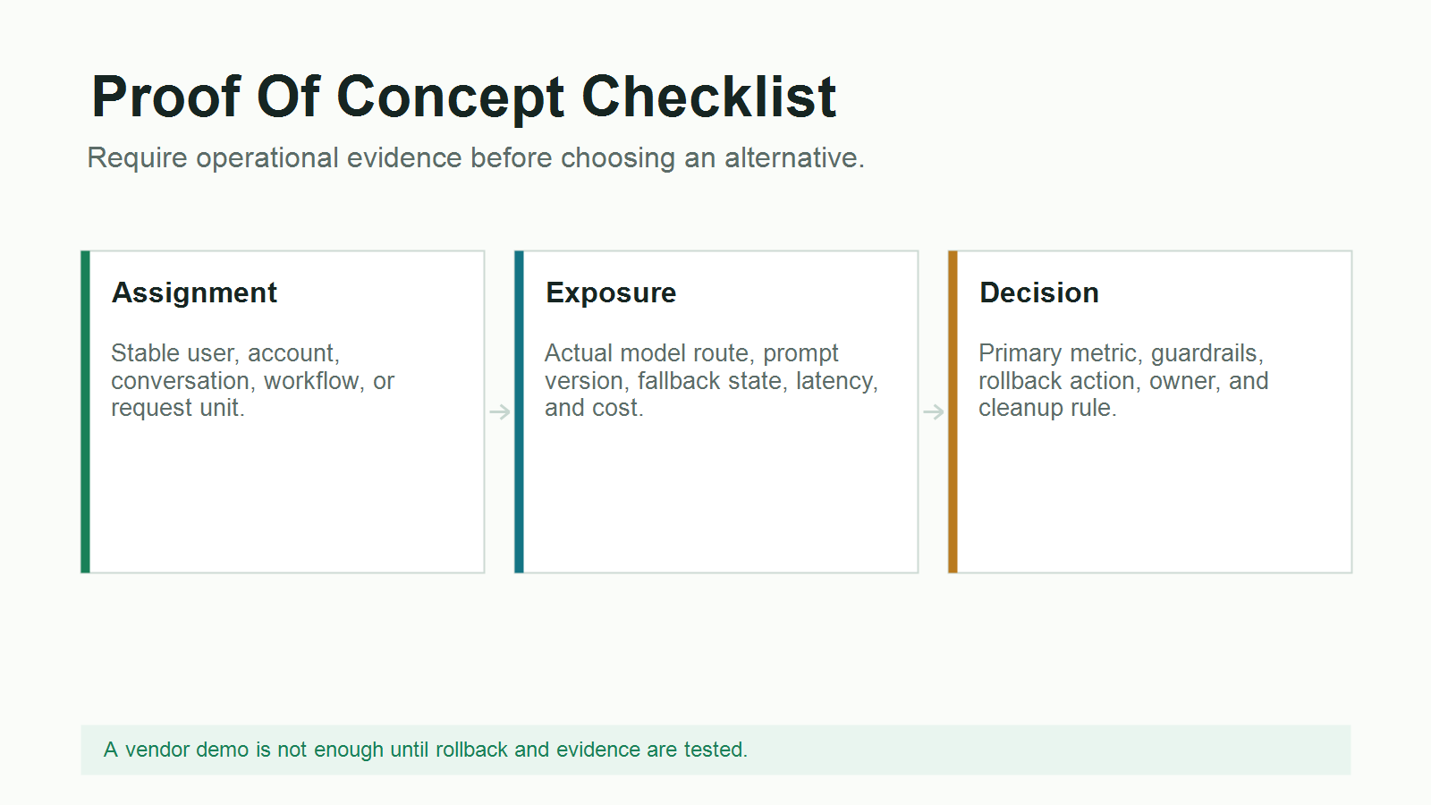 Evaluation criteria for Optimizely model A/B testing alternatives across runtime control, exposure evidence, metrics, rollback, data ownership, and cleanup