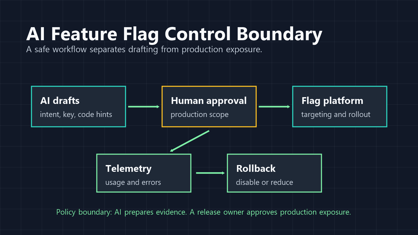 Control boundary map for PostHog AI feature flag workflows, showing AI drafting, human approval, rollout rules, telemetry, and rollback