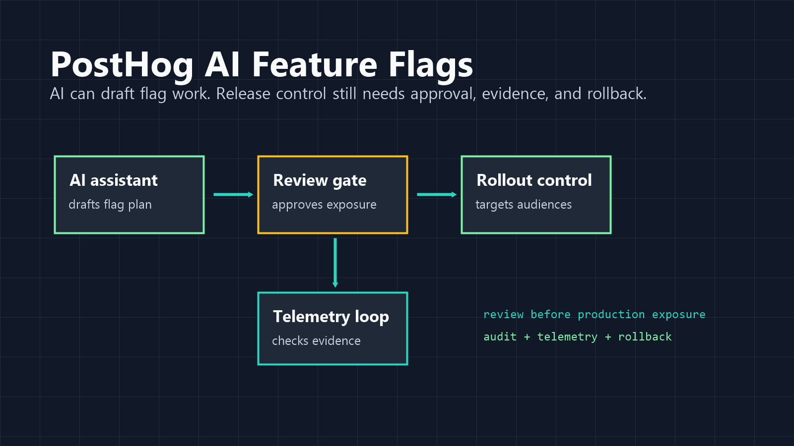 PostHog AI Feature Flags Control Checklist