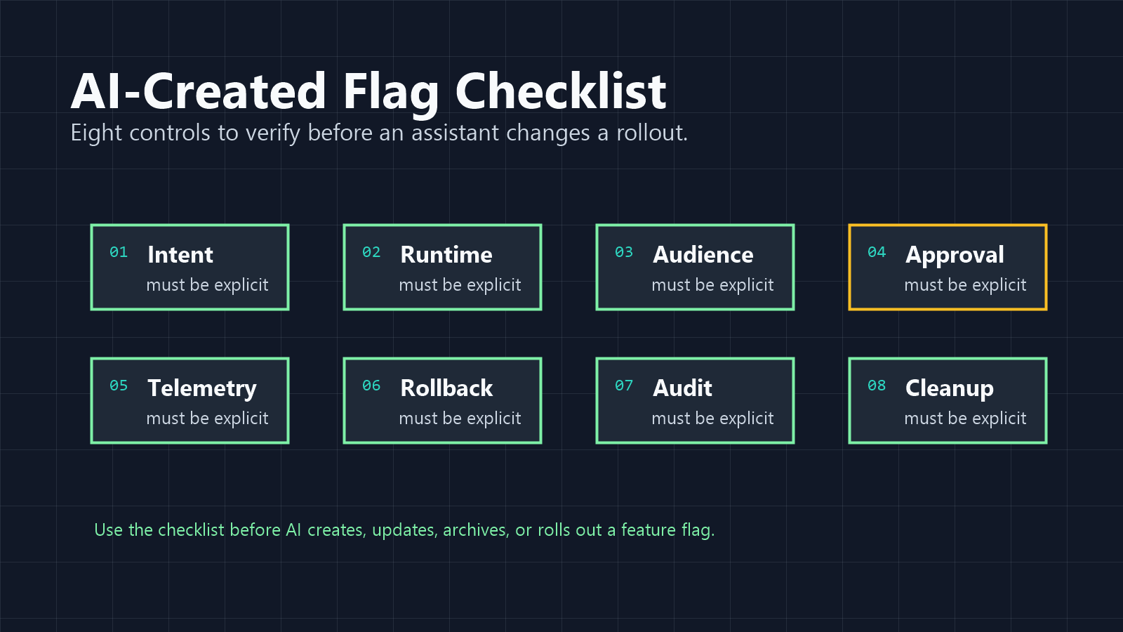 Checklist diagram for AI-created feature flags, covering intent, scope, approval, telemetry, rollback, audit, and cleanup