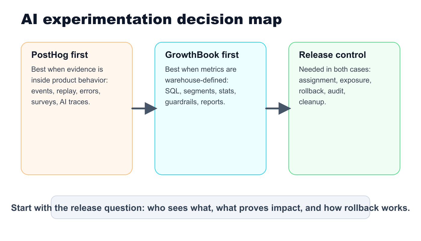 Comparison map for PostHog, GrowthBook, and FeatBit-style release control in AI experimentation