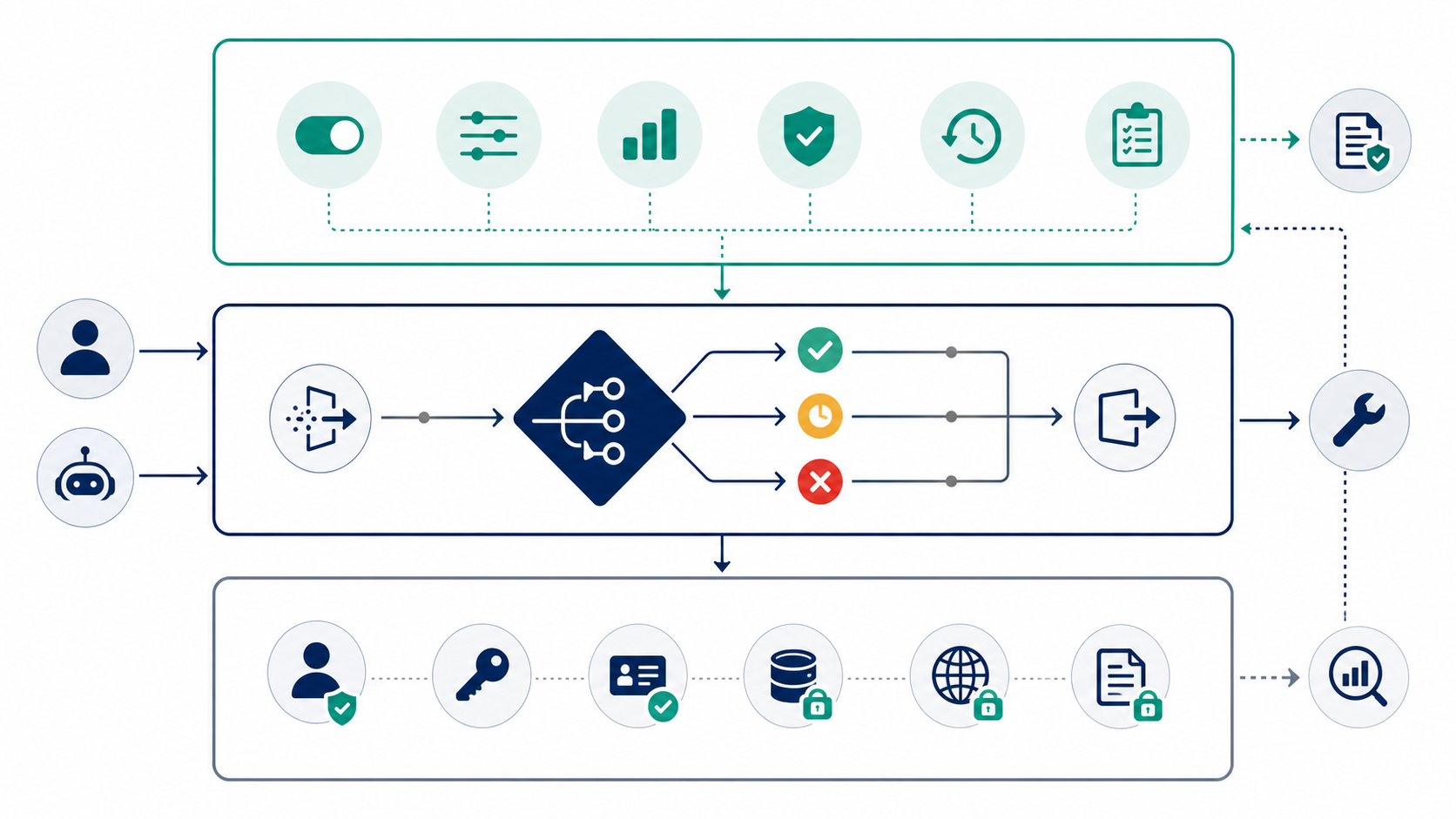 Layered production control stack for AI agent tool access, showing authorization, tool router decisions, runtime flags, approval, audit, and rollback