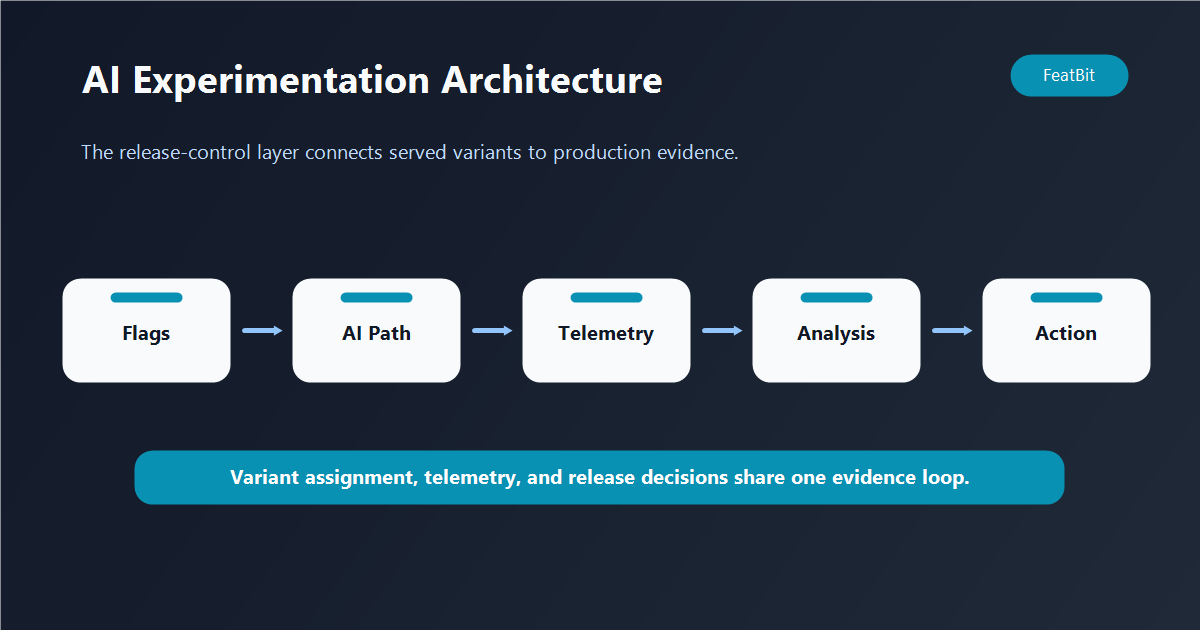 Architecture view of a production AI experimentation platform